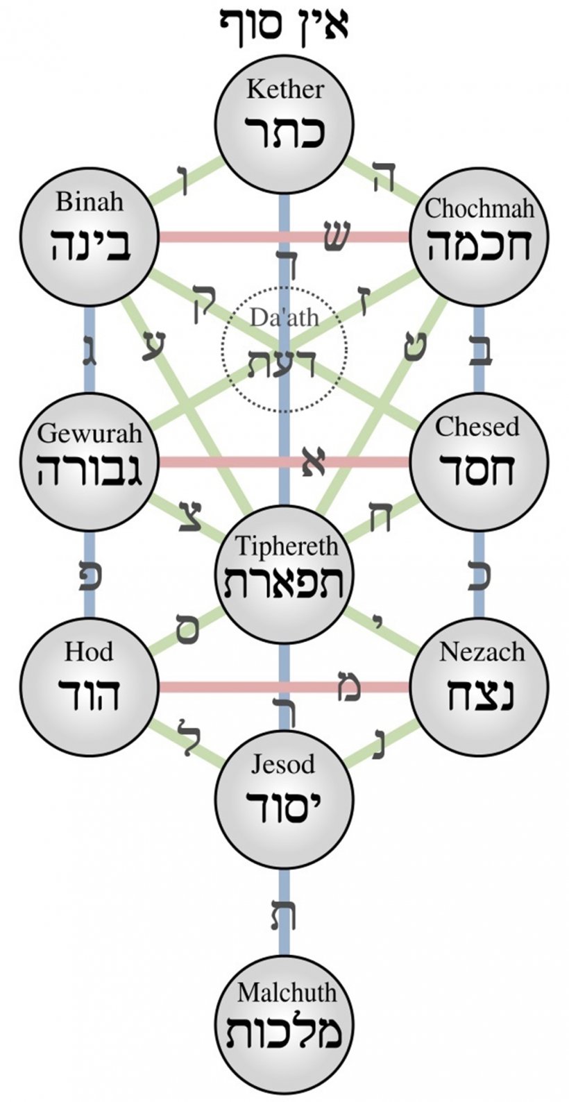 kabbala: albero delle sephiroth