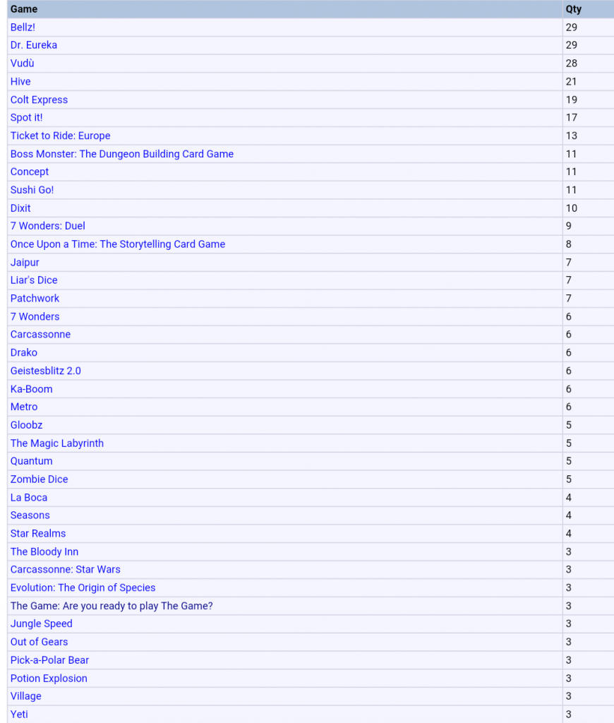 La classifica con i giochi più giocati (troncata per questioni di spazio)